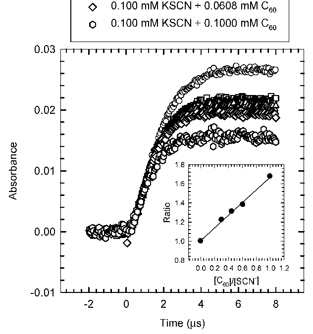 Clustering inhibits C60 anti-oxidant effectiveness