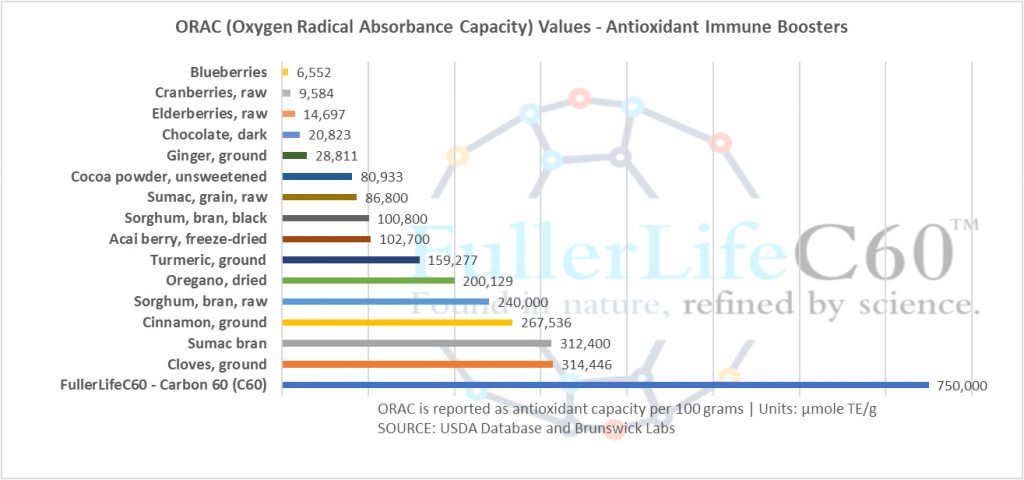 FullerLifeC60 Antioxidant ORAC value is 750000