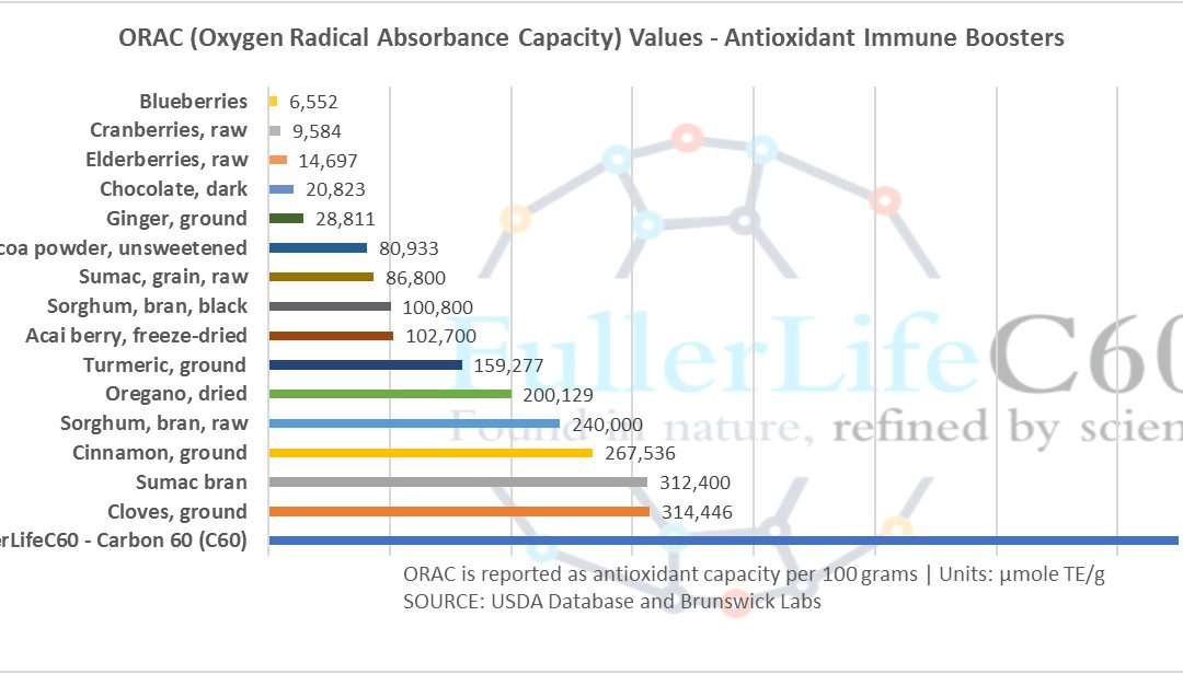 C60 and Enhanced Immune Function