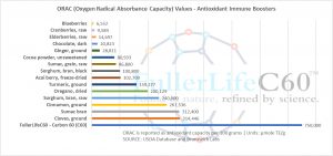 FullerLifeC60 Antioxidant ORAC value is 750000